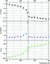 Figure 23 - Van der Waals energy, heat capacity at constant volume, and percentage of torsions in the trans state, for a nanocrystal of alkane chains, as a function of temperature