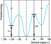 Figure 4 - Potential energy curve as a function of the dihedral angle associated with the central carbon-carbon bond of the butane molecule