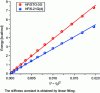 Figure 5 - Energy calculated by the Hartree-Fock method using two different bases (STO-3G and 6-31G(d)) as a function of (r  –  r0)2