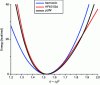 Figure 6 - Comparison of fits by a harmonic function and a quartic function