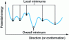 Figure 7 - Representation of local minima and global minimum