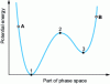 Figure 8 - Difference between extremums of a function