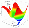 Figure 9 - 3D plot of energy as a function of two coordinates, showing extremums and curvatures