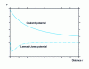 Figure 4 - Form of Coulomb potential and Lennard-Jones potential