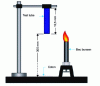 Figure 28 - UL94 vertical test