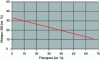 Figure 10 - Incorporation rate of melamine polyphosphate in PA6 with different percentages of glass fiber to obtain a V-0 rating (inspired by [26])