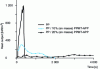 Figure 13 - Heat flow curves for PP and two PP/PPMT-APP mixtures, obtained with a cone calorimeter, irradiance: 35 kW/m2 (inspired by [34]).