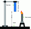 Figure 27 - UL94 vertical test