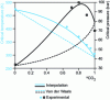 Figure 13 - Evolution of pressure and critical temperature as a function of the composition of the CO2-pentane mixture.