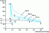 Figure 3 - Isotherms of CO2 , near its critical temperature, calculated from the Van der Waals equation of state