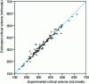 Figure 8 - Evolution of experimental critical volumes as a function of critical volumes estimated using linear regression from MP2/6-31G(d) quantum results