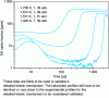 Figure 10 - Experimental profiles of mole fractions (in ppm) of OH radicals at different temperatures and pressures as a function of time