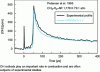 Figure 11 - Comparison between an experimental profile (in black) of OH radicals as a function of time and a simulated profile (in cyan) derived from a detailed kinetic mechanism (called GRI-Mech 3.0).