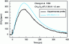 Figure 12 - Comparison between an experimental profile (in black) of CH3 radicals as a function of time and a simulated profile (in cyan) derived from a detailed kinetic mechanism (called GRI-Mech 3.0).
