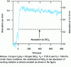 Figure 6 - Absorption of L-radiationα observed in SiCl4/C2H5I/Ar mixtures behind a reflected shock wave