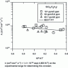 Figure 7 - Arrhenius diagram for the determination of the rate constant of the reaction ...