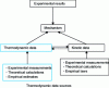 Figure 9 - Data needed to write and validate a kinetic mechanism