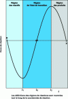 Figure 4 - Generic reaction force profile diagram