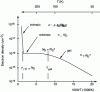 Figure 10 - Temperature evolution of an N-doped semiconductorD = 1016 cm–3