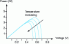 Figure 15 - Evolution of power delivered by different temperatures at constant brightness