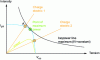 Figure 21 - Maximum power point and operating points imposed by two resistive loads