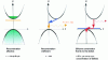 Figure 9 - Recombination processes for intrinsic direct-gap semiconductors, intrinsic indirect-gap semiconductors and semiconductors with an acceptor level introduced by a dopant