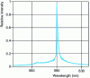 Figure 10 - Example of light emission stimulated by acoustic cavitation: emission spectrum of sodium from a 1M aqueous NaCl solution subjected to ultrasonic irradiation at 20 kHz (T. Lepoint)