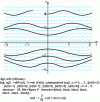 Figure 4 - Plotting the integral curves of the differential equation 