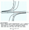 Figure 5 - Plotting the integral curves of the differential equation 