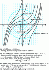 Figure 7 - Isoclines of the differential equation 