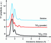 Figure 11 - Fourier transform module of EXAFS spectra of uranyl ion in solution and on TiO2