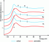 Figure 4 - Thresholds LIII of An in AnO2(NO3)2(TBP)2 and Ba2ZnAnO6 (An = U, Np, Pu)