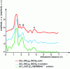 Figure 7 - Fourier transform modulus of the EXAFS spectra of the solid compound UO2(NO3)2(DBDMAB)2 and the solution complexes UO2(NO3)2(DBDMAB)2 and 