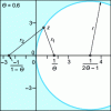 Figure 6 - Stability range of the theta method for θ = 0.6