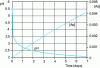 Figure 10 - Oxidative dissolution of arsenopyrite: changes over time in pH and concentration of As released into solution