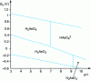 Figure 11 - Oxidative dissolution of arsenopyrite: aqueous arsenic speciation plotted in a Pourbaix diagram