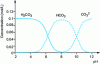 Figure 8 - Speciation of the carbonate system as a function of pH during titration of soda solution