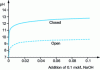 Figure 9 - Addition of NaOH 10-1 mol/L to a neutral NaCl solution in a closed system or one open to the atmosphere