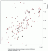 Figure 13 - Variation in the 15N and 1H chemical shifts of the amide nitrogens and hydrogens of initiation factor IF3 in interaction with its ribosomal RNA (from [18])