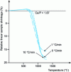 Figure 12 - Influence of temperature rise rate on the shrinkage evolution of a calcium phosphate tablet Ca10(PO4)6(OH)2