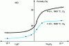 Figure 25 - Influence of Li2O and Fe2O3 additions on NiO densification rate after sintering at 1,600 °C under nitrogen or oxygen.