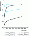 Figure 26 - Evolution of Y2O3 density as a function of time at different temperatures with and without TiO2