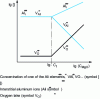 Figure 28 - Influence of MgO concentration on ion and vacancy concentrations