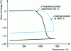 Figure 31 - Shrinkage curves of LaPO4 for a powder prepared by precipitation and for a powder prepared at high temperature.