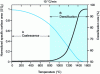 Figure 5 - Changes in specific surface area and density of a sample of LaPO4