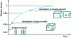 Figure 6 - Changes in relative density during densification stages