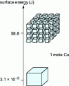 Figure 7 - Surface energy of a material as a function of its state of dispersion