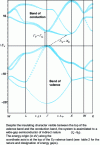 Figure 13 - Energy band structure of diamond at experimental mesh size (DFT-LDA
calculations using FP-LAPW method)