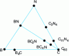 Figure 7 - B-C-N diagram showing compositions
of binary and ternary systems as candidates for ultra-hard applications
(in 3D atomic arrangement).