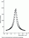 Figure 11 - Variation of the permittivity of a BaTiO3 thin film with test field intensity